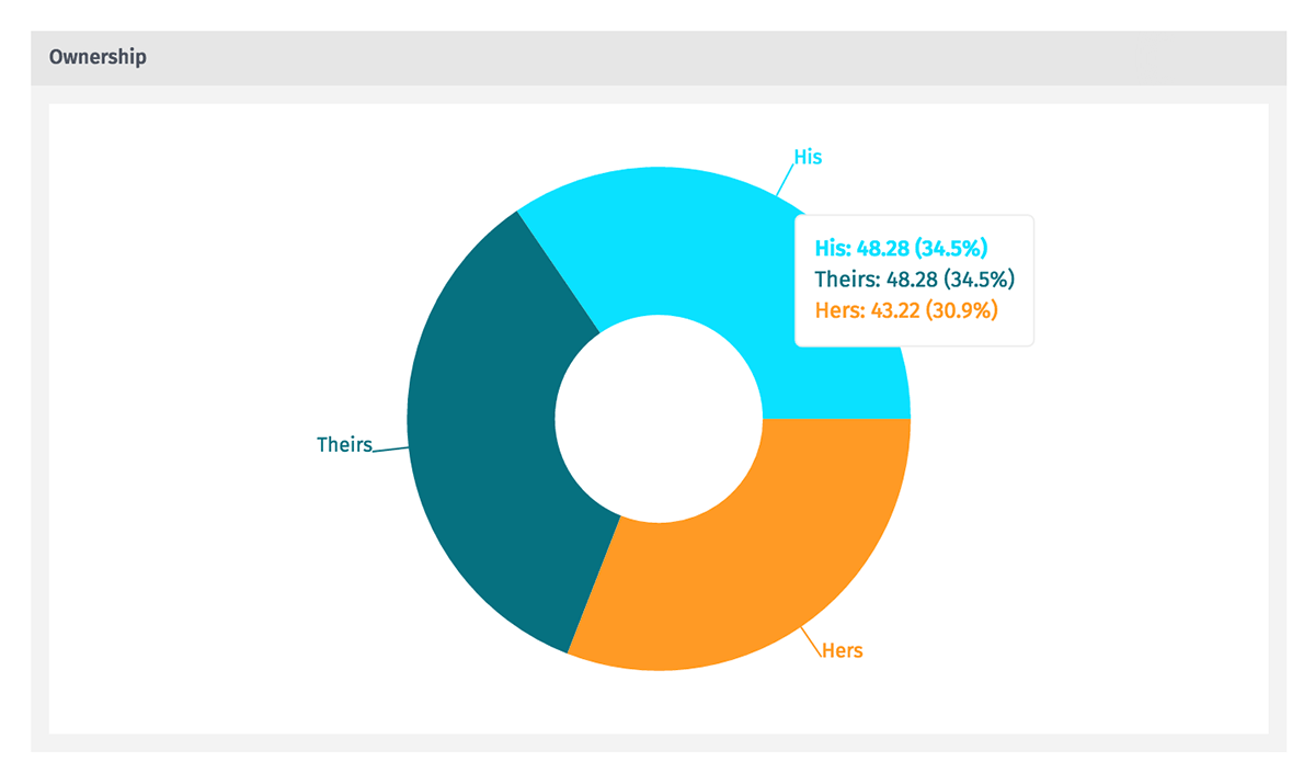 Pie Chart