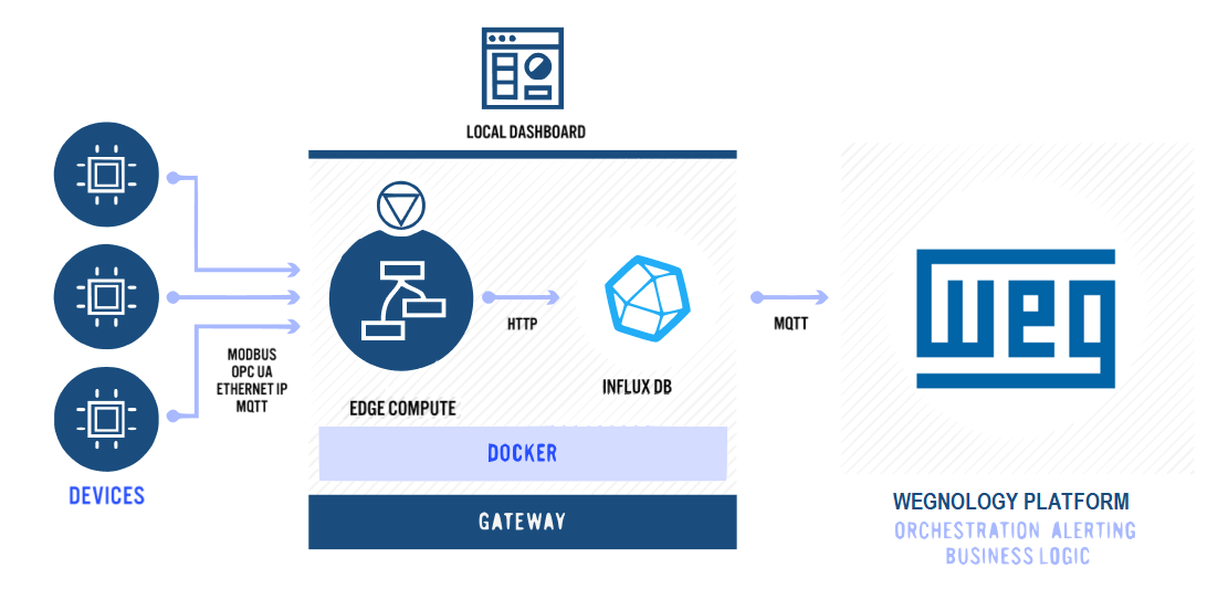 InfluxDB &amp; WEGnology