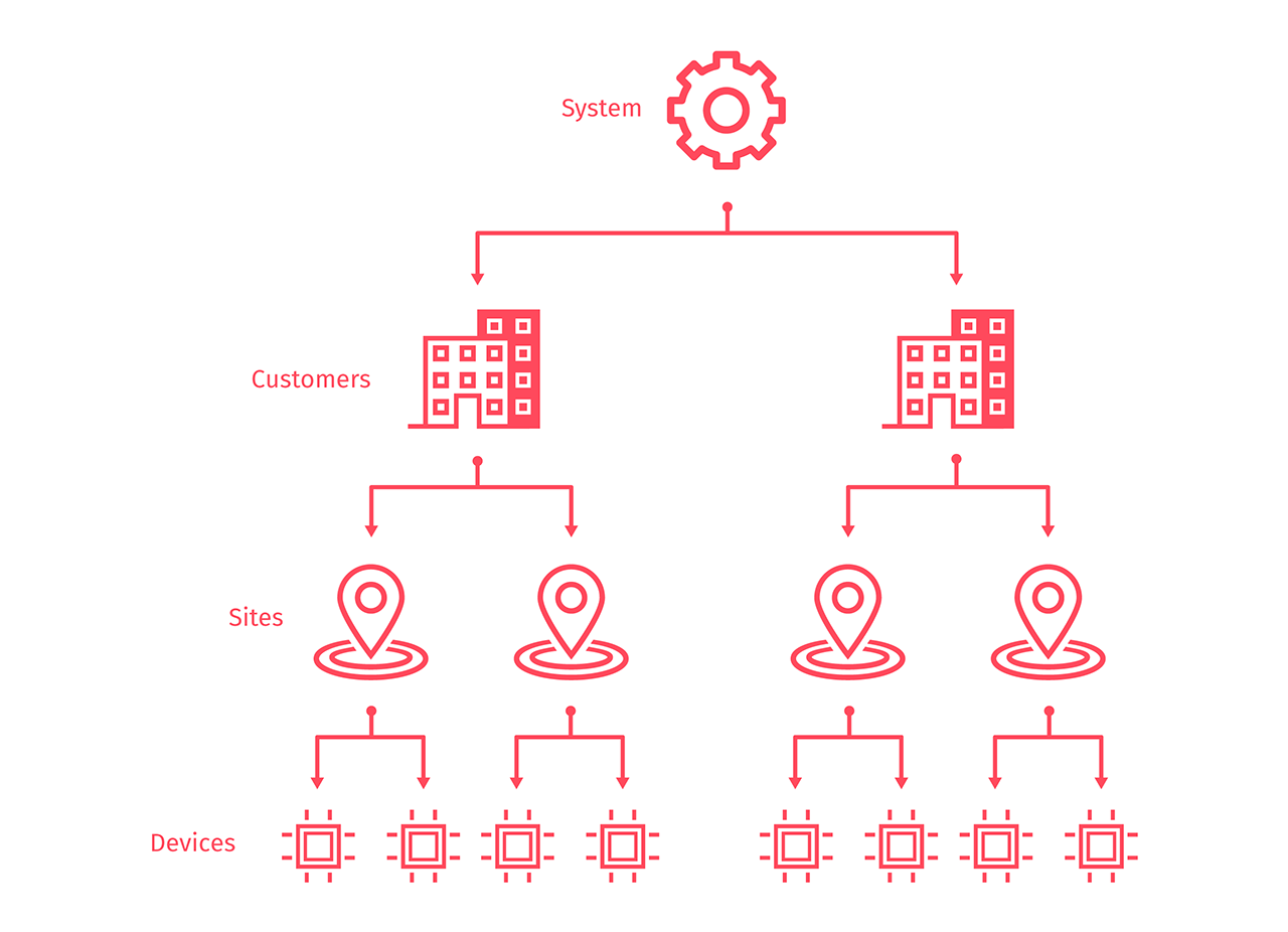 WEGnology WCPF Tenancy Hierarch