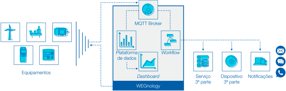 WEGnology Platform