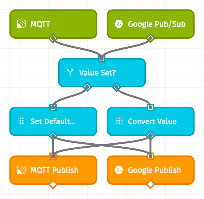 Integration Example Workflow