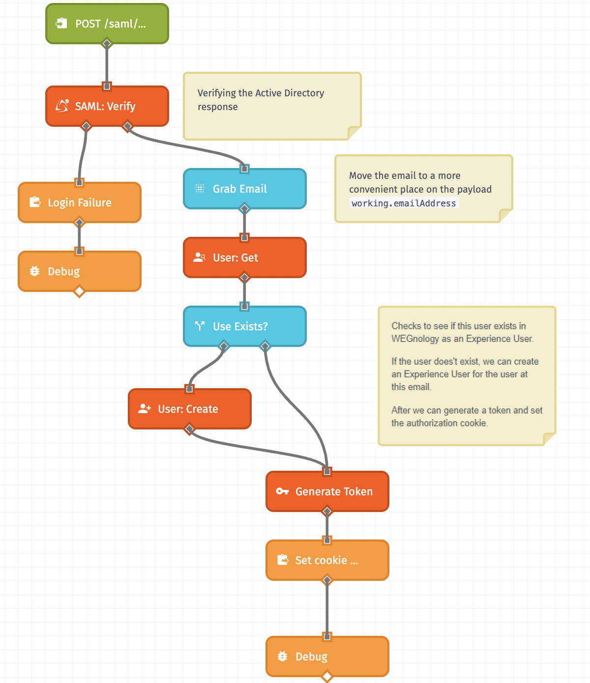 SAML Verify Workflow