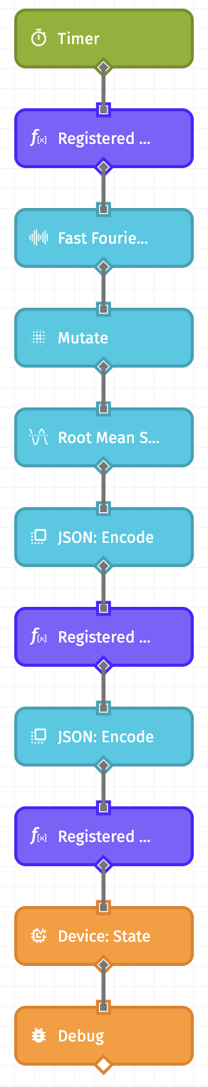 WEGnology Embedded Workflow for FFT