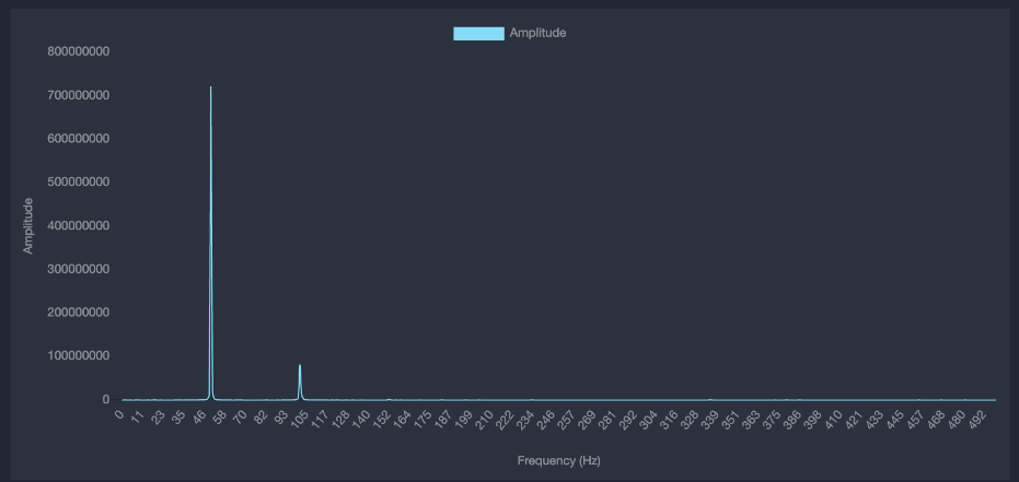 Custom HTML Chart with clear frequency