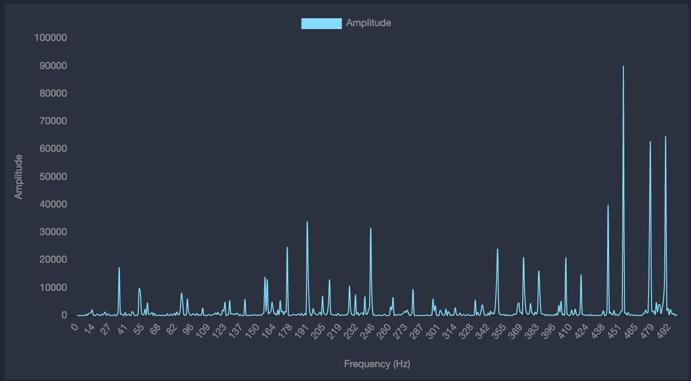 Custom HTML Chart with messy frequency