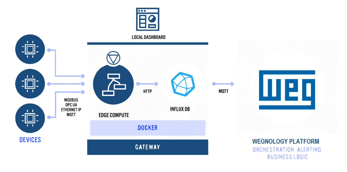 How To Visualize Your Data at the Edge With WEGnology and InfluxDB