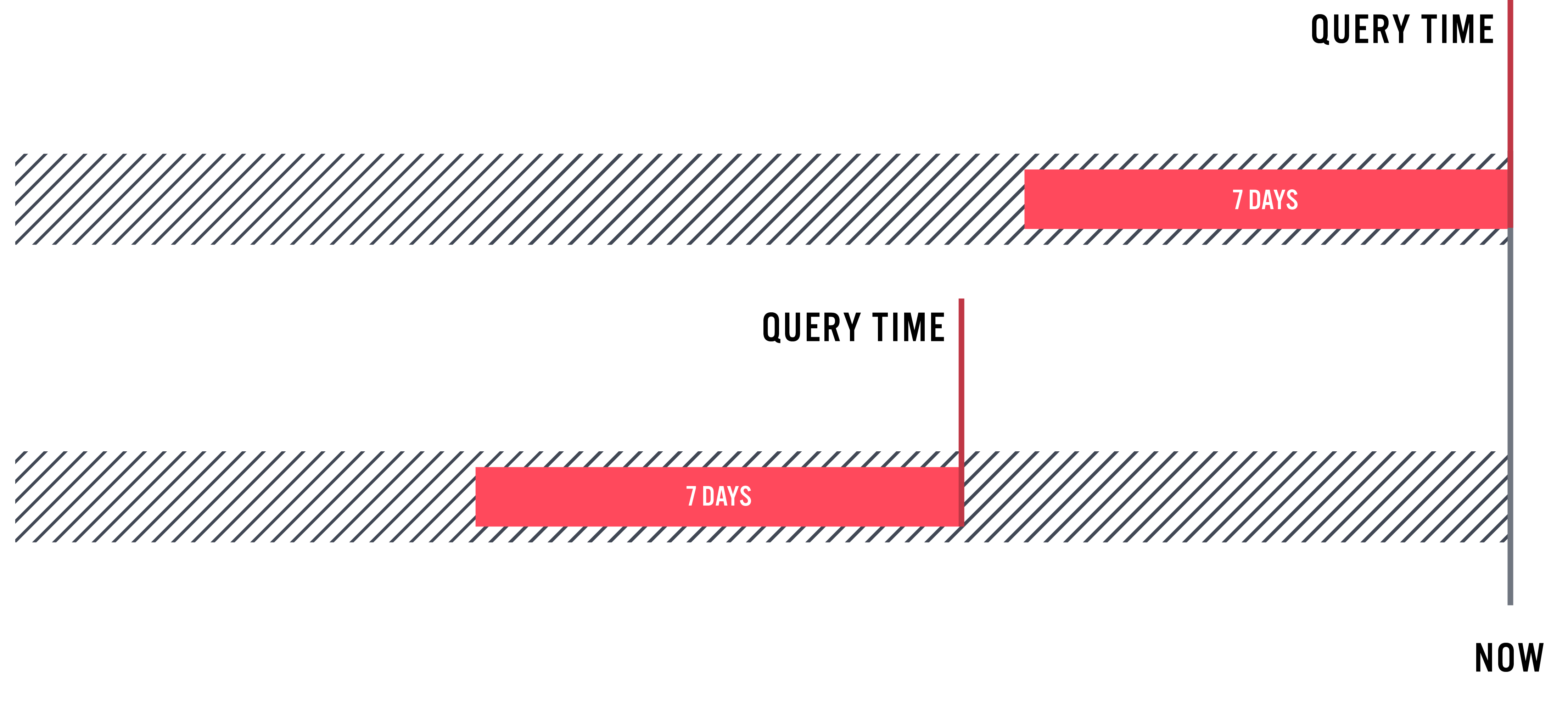 Query Time