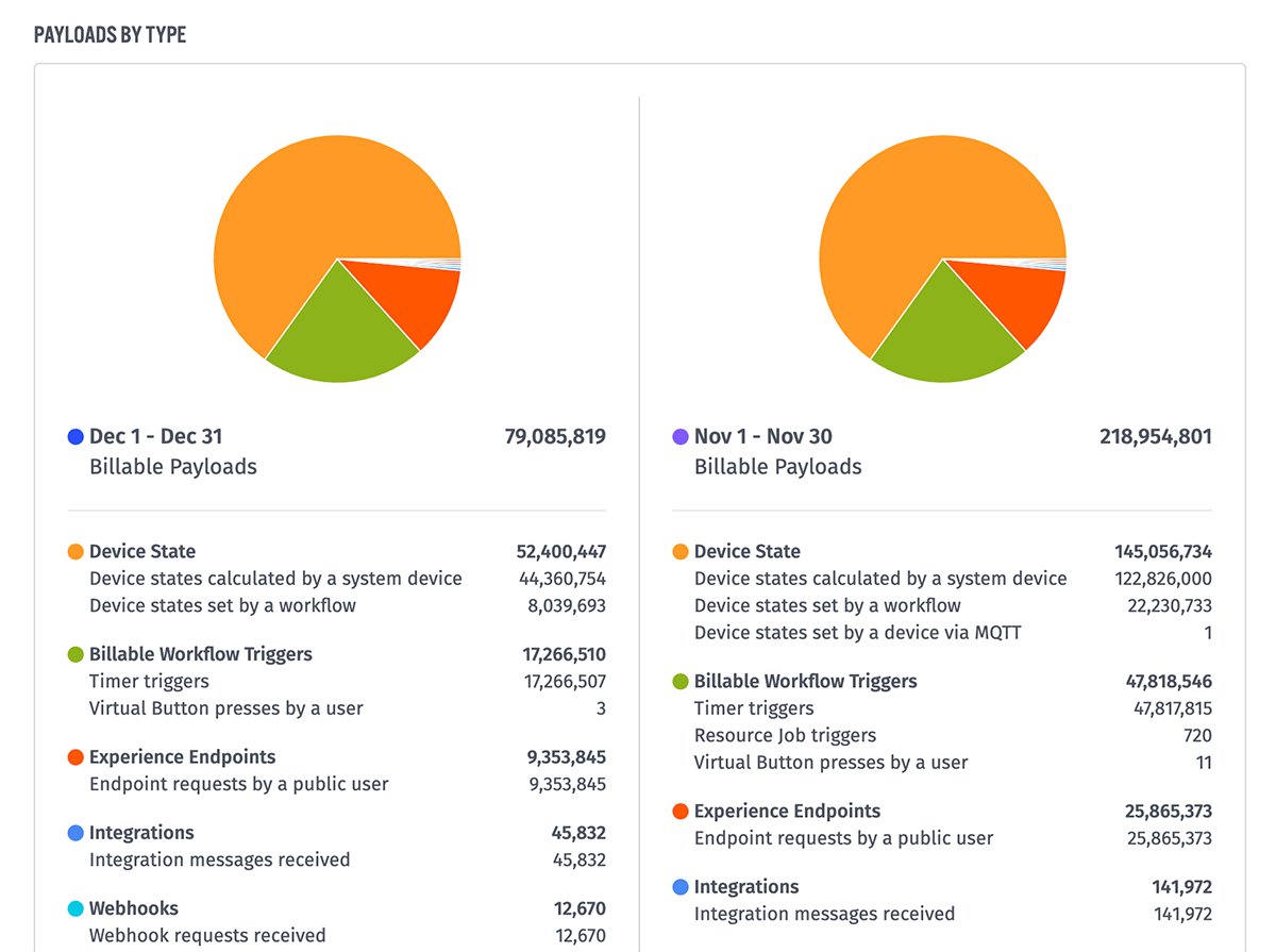 Organization Payloads by Type