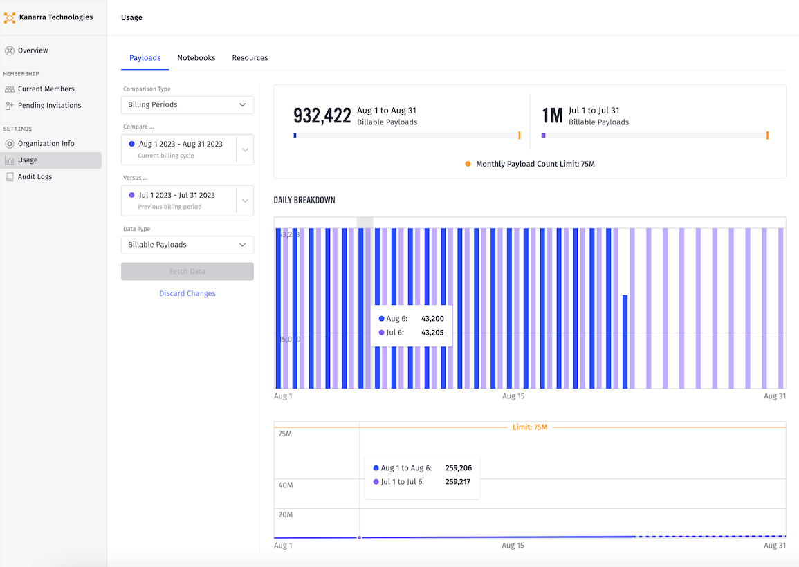 Organization Payloads Usage