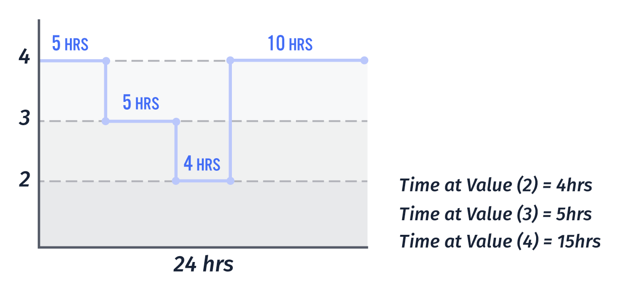 Time at Value Diagram