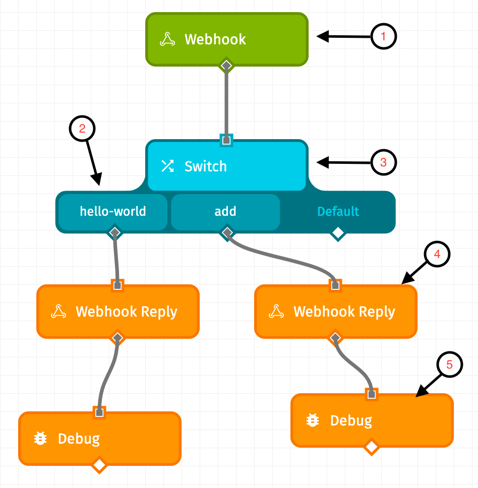 Workflow Anatomy